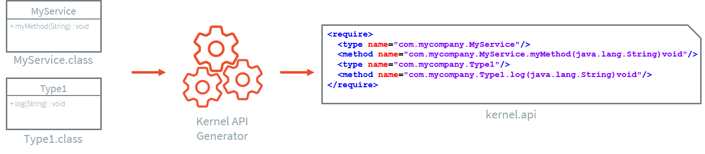 Kernel API Generator Schematic