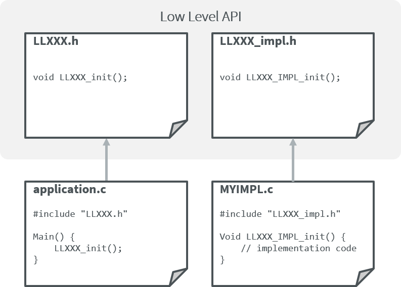 Low Level API Pattern (single implementation)