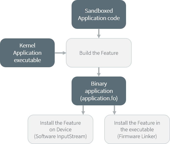 java - Login and register sequence diagram for android application - Stack  Overflow