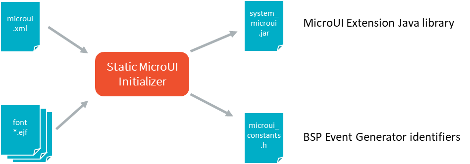 Static MicroUI Initializer Process