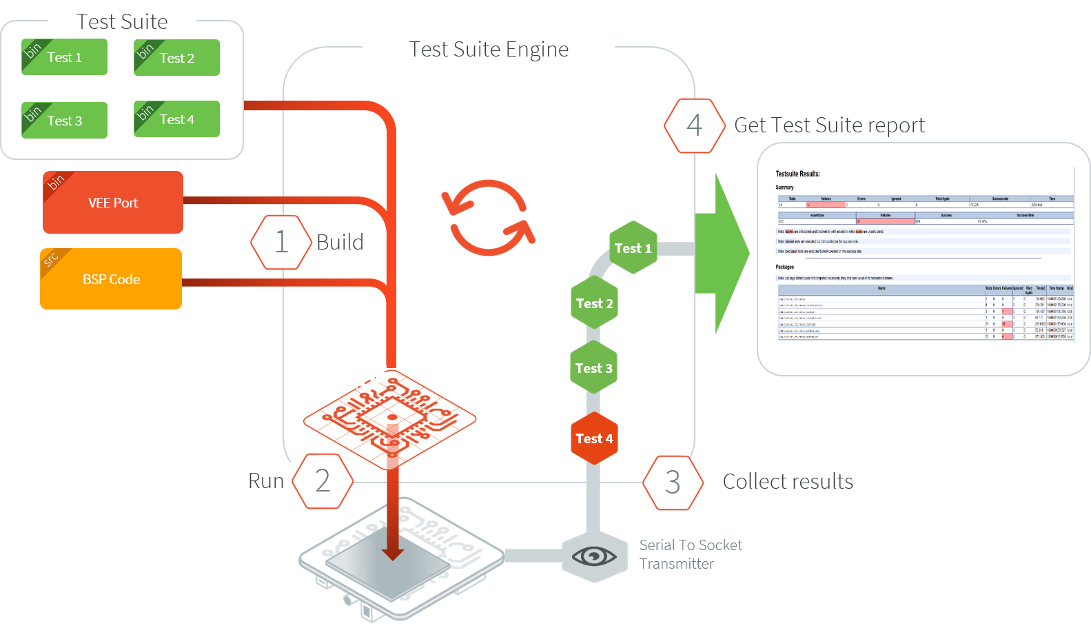 VEE Port Test Suite on Device Overview