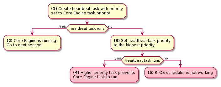 ../_images/tuto_microej_debug_ui_freeze_rtos_task_heart_beat_priority.png