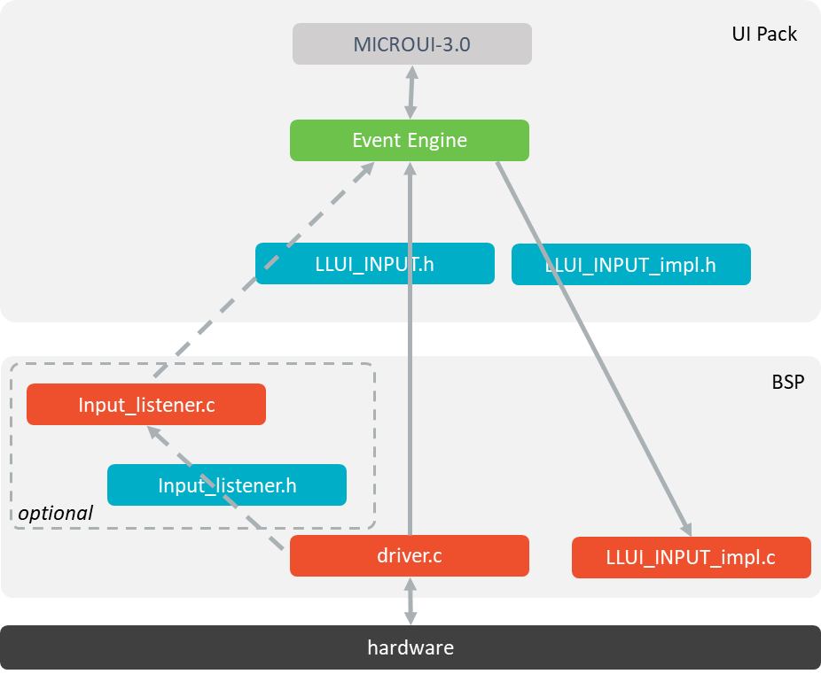 MicroUI Input Abstraction Layer