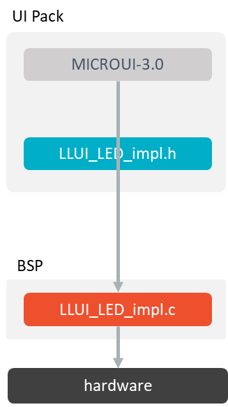 MicroUI LED Low Level