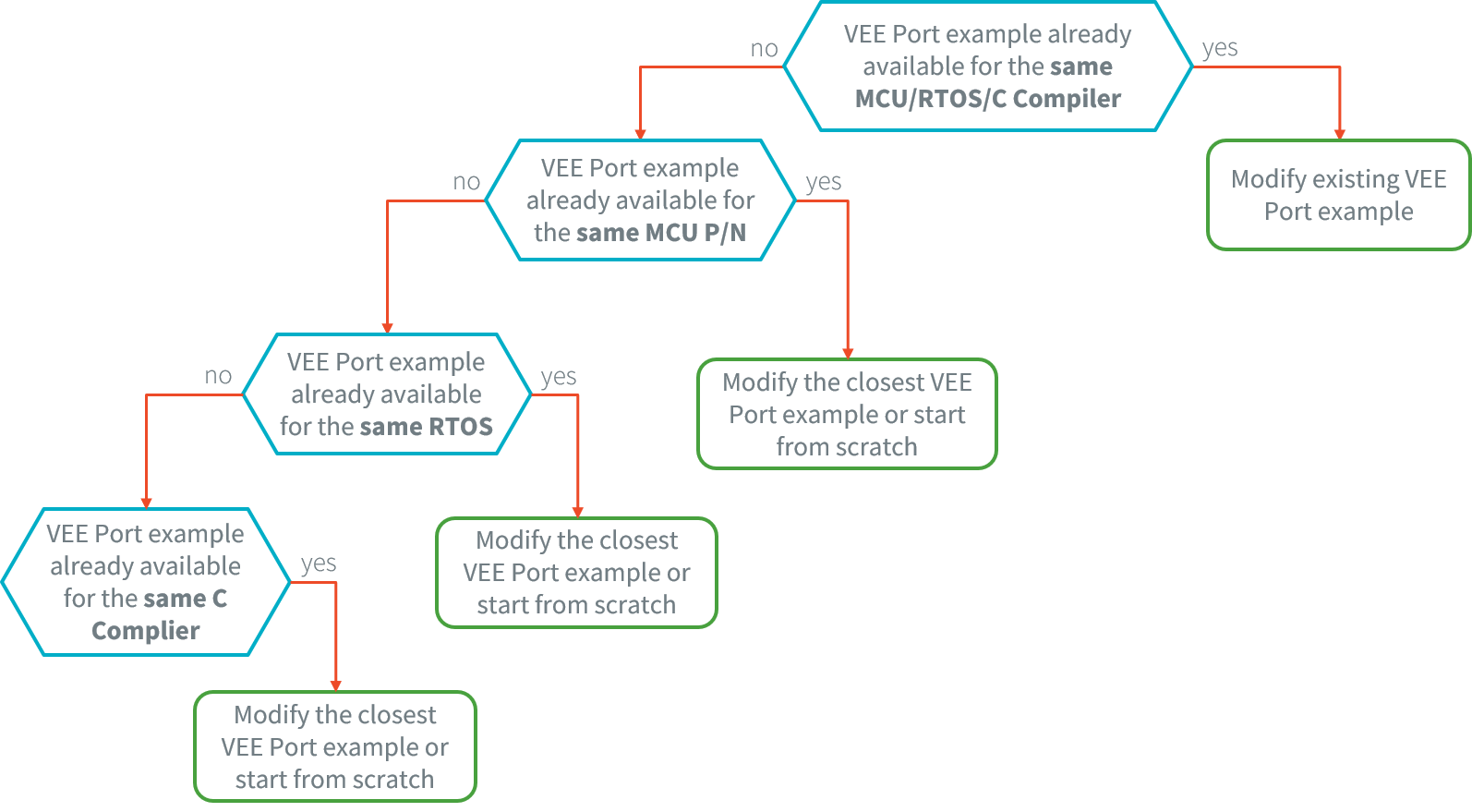 VEE Port Creation Decision Tree