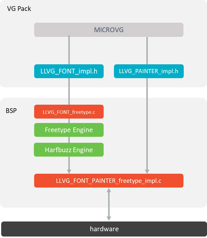 MicroVG Font Abstraction Layer