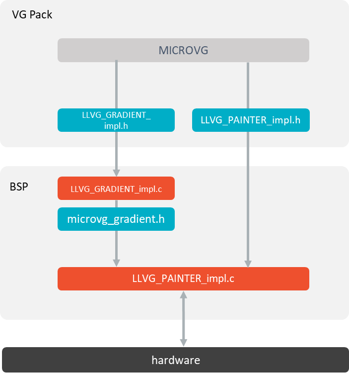 MicroVG Gradient Abstraction Layer