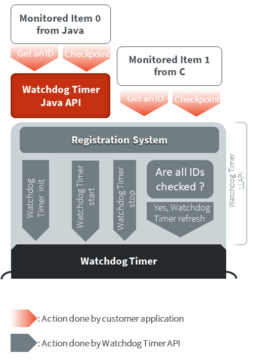 Watchdog Timer API high level description