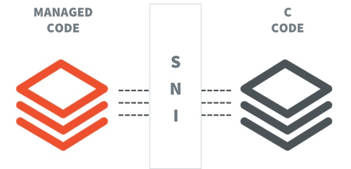 C / Managed Code Communication